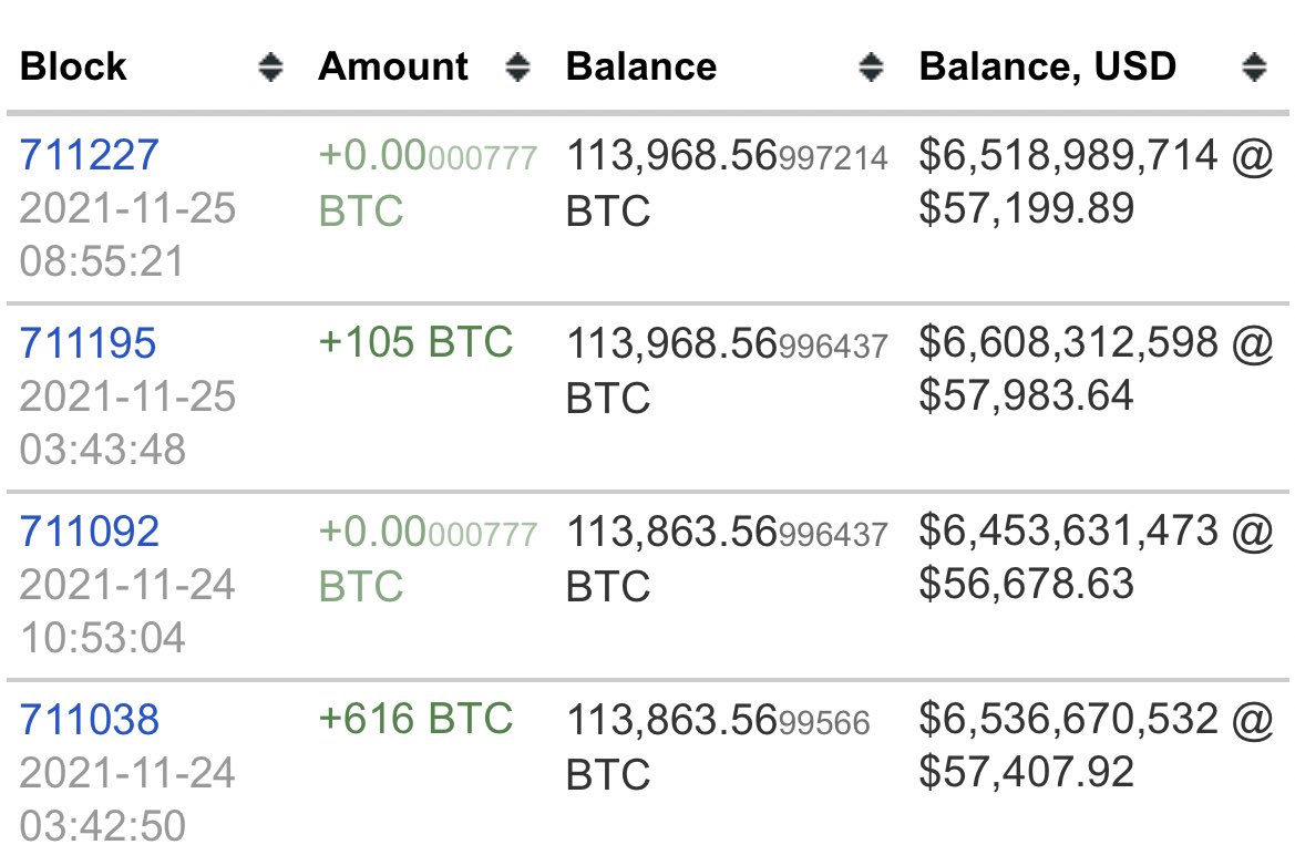 Bizim balina 821 #bitcoin daha geldi. 
Sürekli topluyor. 
Bir haber mi gelecek bilmiyorum ama çok agresif topluyor.