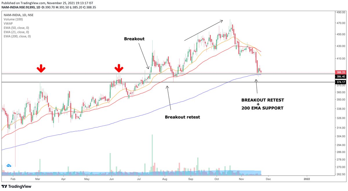 PriceIsSupreme's tweet photo. #NAMINDIA trading above very important support of 200 EMA and a strong demand zone. Keep an eye because can reverse from these levels.

#StockMarket #stocks #StockToWatch #NSE #Nifty50 #PriceAction https://t.co/uSR9u3b5zI