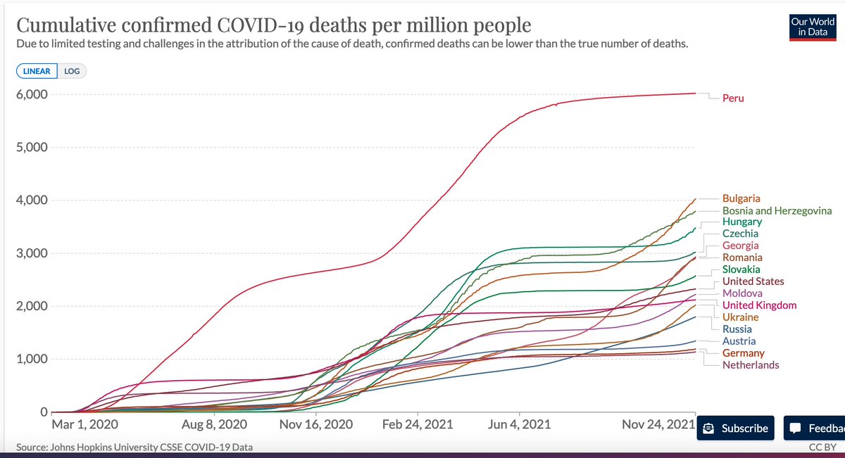 niktwick's tweet photo. I looked at the latest data on COVID deaths in the east Ukrainian regions controlled by Russia. The Donetsk "People's Republic" has reported 7,201 deaths per million people. That beats Peru's 6,023, the world's worst hit country...
https://t.co/w2ovnq1eFZ https://t.co/RFE4JfCVAG