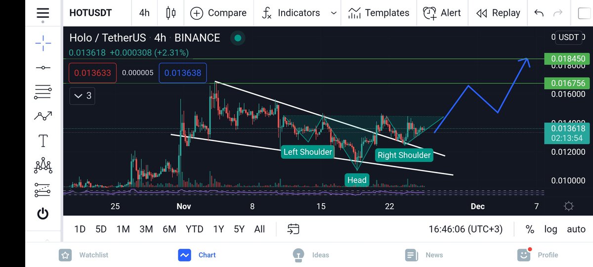 #Holochain alçalan kama formasyonundan çıkıp ters omuz baş omuz formasyonunda. Yakında patlama yaşayabilir. İlk hedef 0.01675 $ ikinci hedef ise 0.0184 $ bandı. Kısa zamanda gelebilir hedeflerine. #kripto #cryptocurrency #BTC #altcoin
