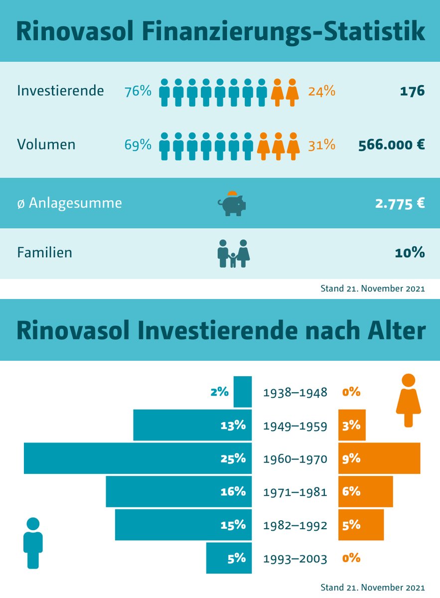Innovestment's tweet photo. Die Finanzierungs-Statistik unseres beliebten Impact Investments Rinovasol zeigt: Wir haben unsere „Frauenquote” von 9 % auf 24 % gesteigert! 😊
Schaut doch mal, was unsere AnlegerInnen an diesem Projekt so begeistert:
https://t.co/84frj5U8CG
#crowdinvesting #impactinvesting ☀️ https://t.co/VwTPh7Kpi8