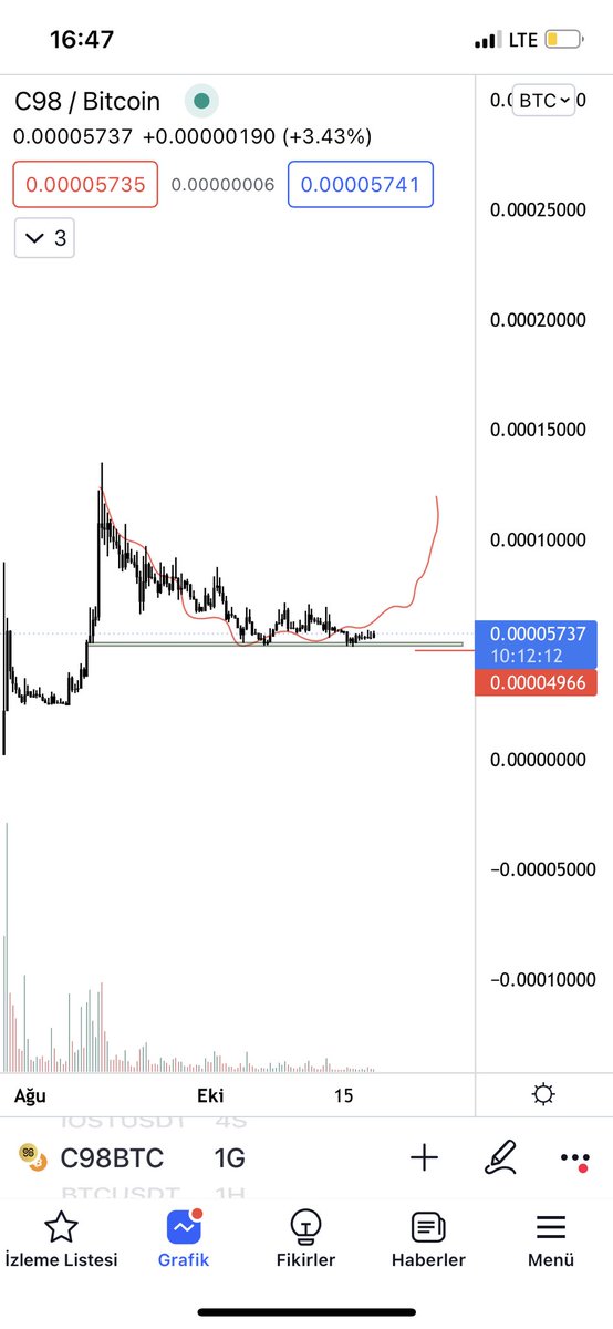 consnovvvv's tweet photo. #c98btc spot iÇin uygun duruyor. Destek üzerinde tutunmaya çalışıyor. https://t.co/qXr7amHZ1r