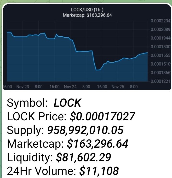 AlterEgoOnX's tweet photo. The next #100xgem on #BSC is #Contracto, check out @contractolock before it explodes into one of the well known #cryptocurrencies! Get in early! #Crypto #altcoins $SHIB $DOGE $XRP $BTC $ADA $MATIC $SAND $MANA $SOL $MINA https://t.co/F5I9cs8ET0