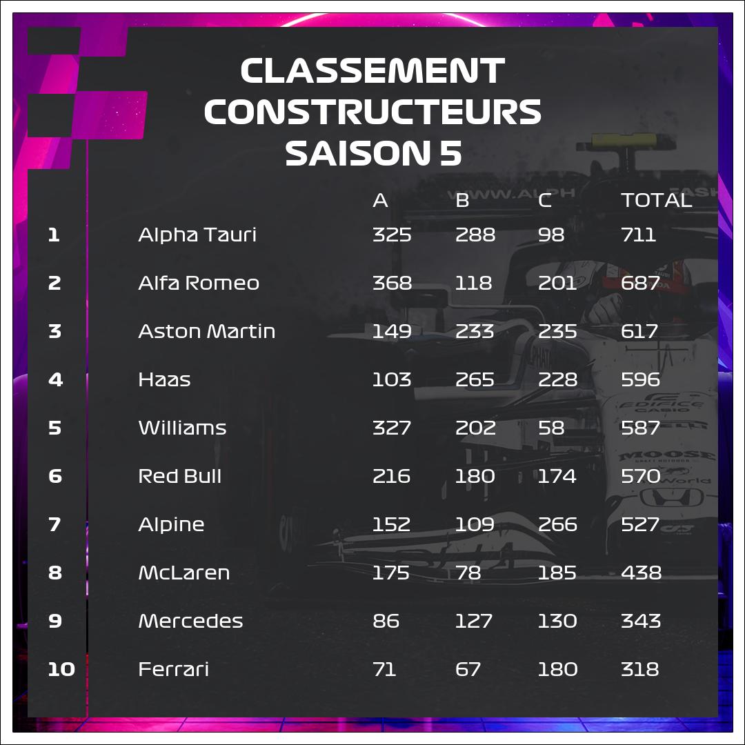 virtualliguef1's tweet photo. 🚨 MISE A JOUR CLASSEMENTS🚨
Grosse performance pour Alpha Tauri qui reprend le lead du championnat constructeur!
A contrario, Aston Martin s'écarte du top 2!
Prochain RDV, l'autodrome de Sotchi en Russie 🇷🇺
#F12021 #jeuxvideos #virtualliguef1 #VLF1 https://t.co/ARjeMipBOv