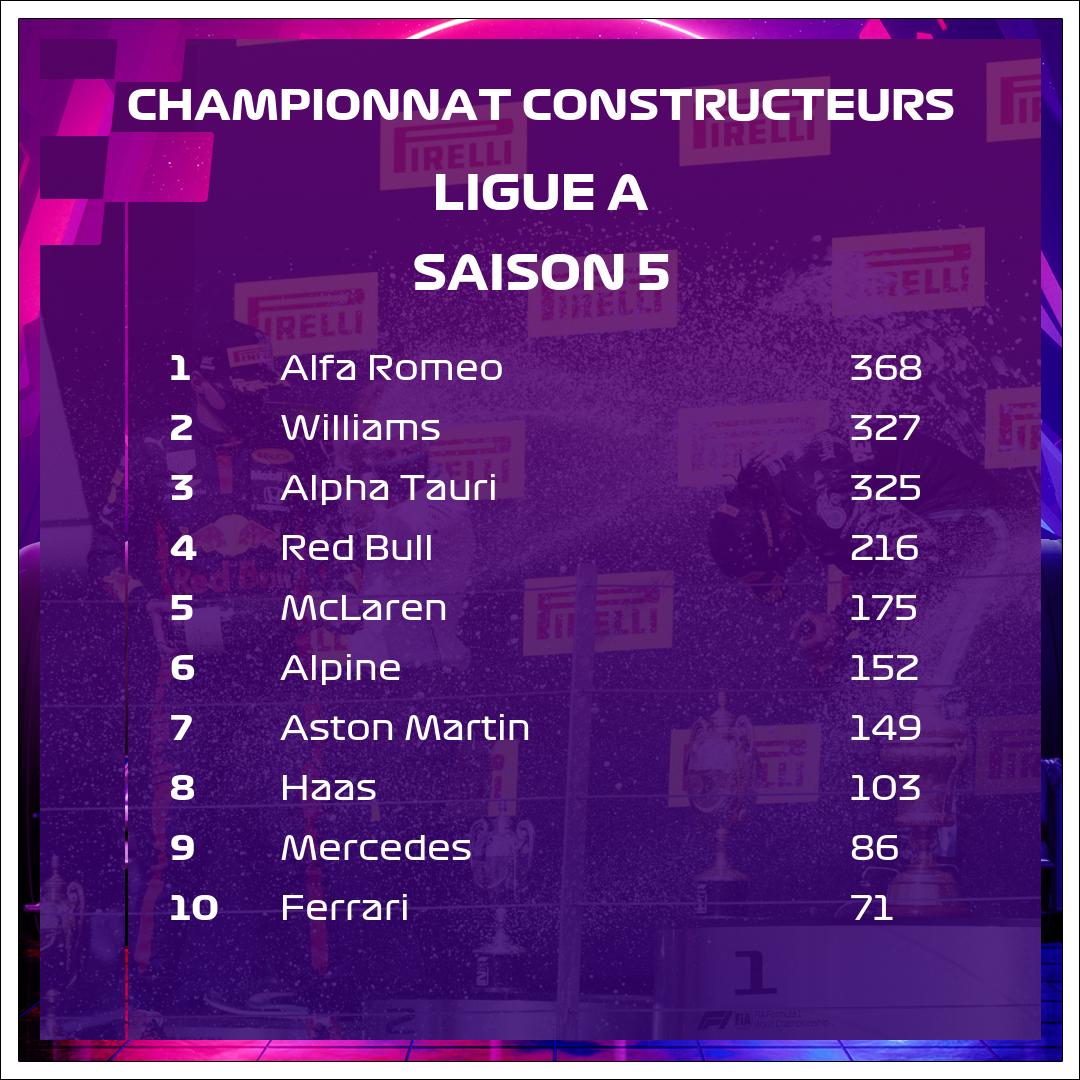 virtualliguef1's tweet photo. 🚨 MISE A JOUR CLASSEMENTS🚨
Grosse performance pour Alpha Tauri qui reprend le lead du championnat constructeur!
A contrario, Aston Martin s'écarte du top 2!
Prochain RDV, l'autodrome de Sotchi en Russie 🇷🇺
#F12021 #jeuxvideos #virtualliguef1 #VLF1 https://t.co/ARjeMipBOv