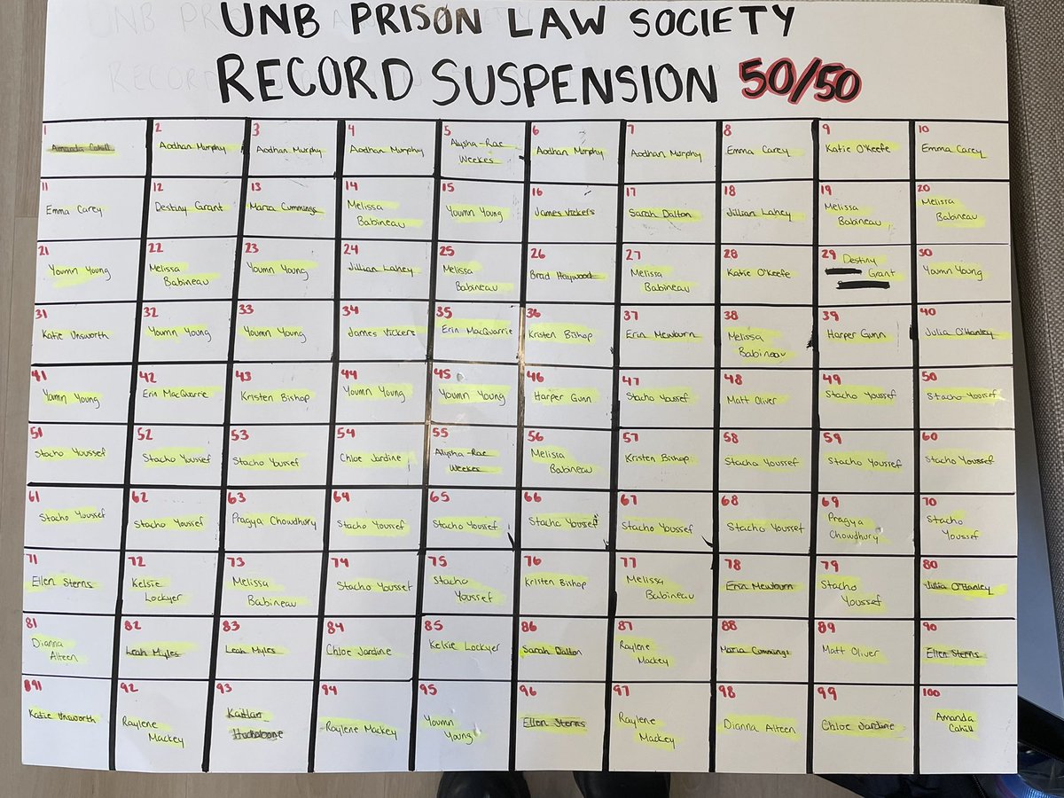 UNBPrisonLaw's tweet photo. Thanks to the students of UNB Law and our community members we were able to raise $250 to put towards our fundraiser for the Elizabeth Fry Society record suspension program!! We can’t wait to see how much support our future fundraisers get for this amazing cause! Thank you!! https://t.co/9C0xkxc23i