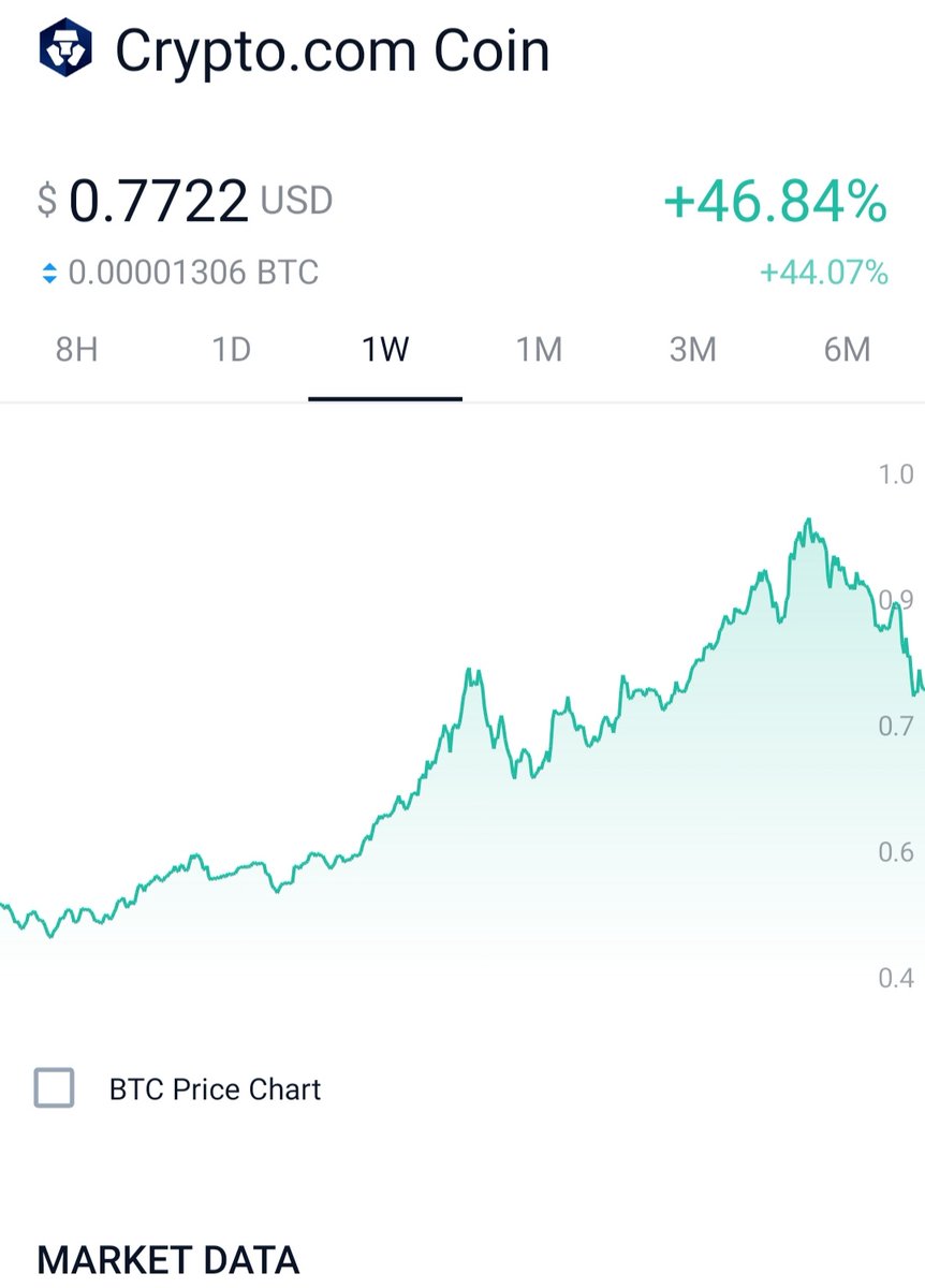 AfterearthC's tweet photo. Health pull back,
Time to add more !!
#CRO #crocoin 
+ $1  coming next !!
🔥🔥🚀🚀 https://t.co/kAlwm4YGZf