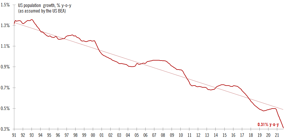 TCosterg's tweet photo. US population growth continues to slow... +0.31% y-o-y only as of October 2021 
(data released in the BEA's monthly income &amp; spending report) https://t.co/HGGxPbdE22