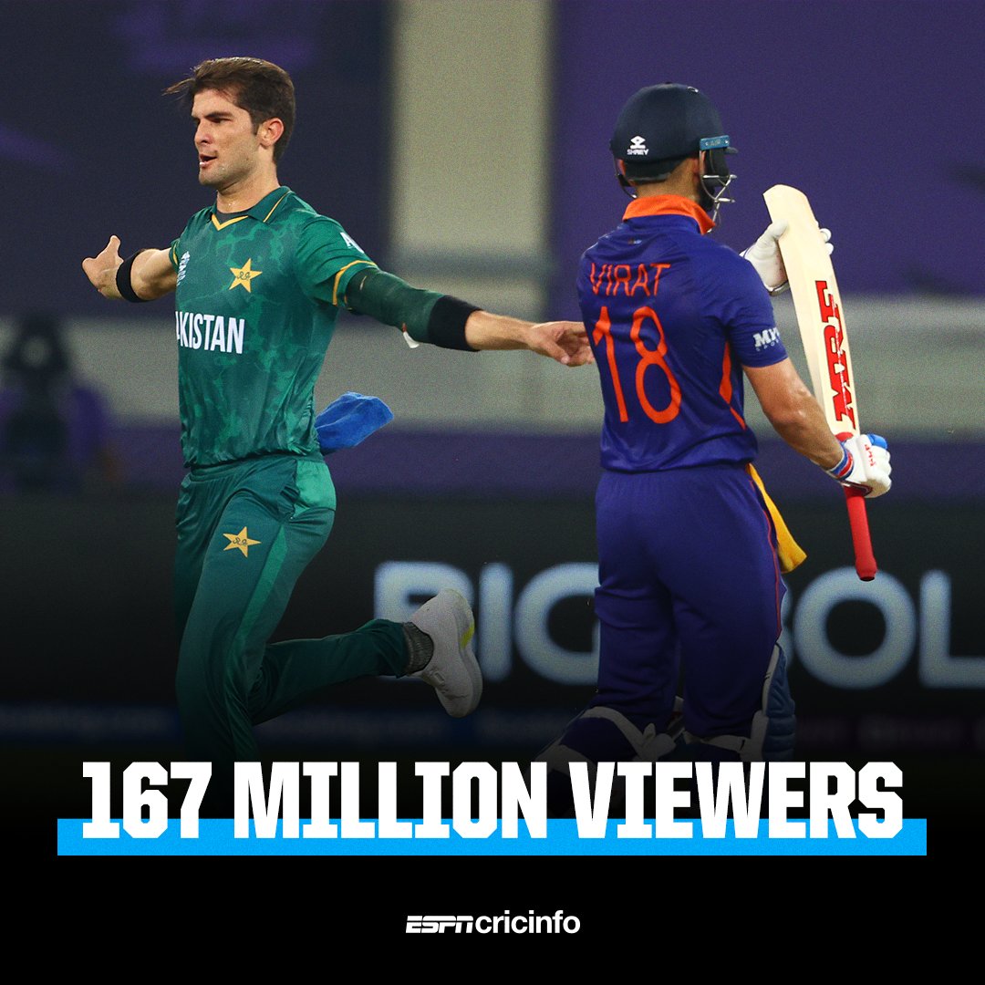 cricinfo's tweet photo. India vs Pakistan at the #T20WorldCup was the most-watched T20I in history, according to the ICC 📺 https://t.co/UszfcTcsc2
