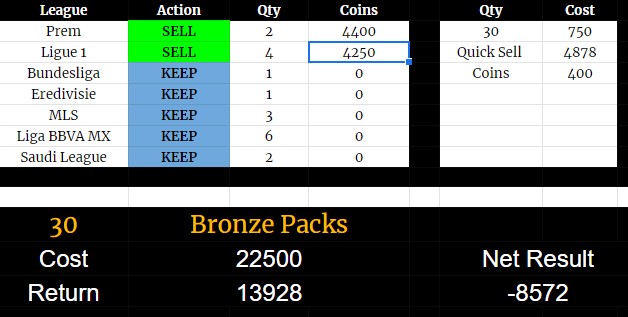 Cynical_FUT's tweet photo. Small sample of the #BronzePackMethod without selling anything but the Prem and Ligue 1 players. No managers packed in 30, got 2 free packs as well. Hard to keep afloat coin wise... #FUT22 https://t.co/HeludsrPnN