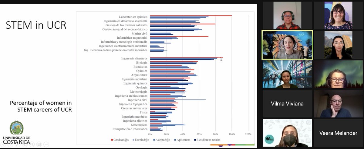 WSTEMproject's tweet photo. Last but not least, @leonoradelemosm was talking about the gender gap in Costa Rica and the measures and actions implemented in @UniversidadCR #wstemproject https://t.co/IqQQLTLyMS