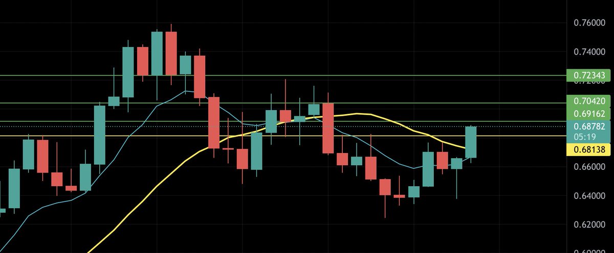 cryptograffiti_'s tweet photo. $GALA / USDT - 5m

Pivot Strategy - Pivô de alta c/ volume crescente

Entry/Entrada: $0.68138

🎯Targets/Alvos:

1. $0.69162
2. $0.70420
3. $0.72343 https://t.co/OycVixiU7y