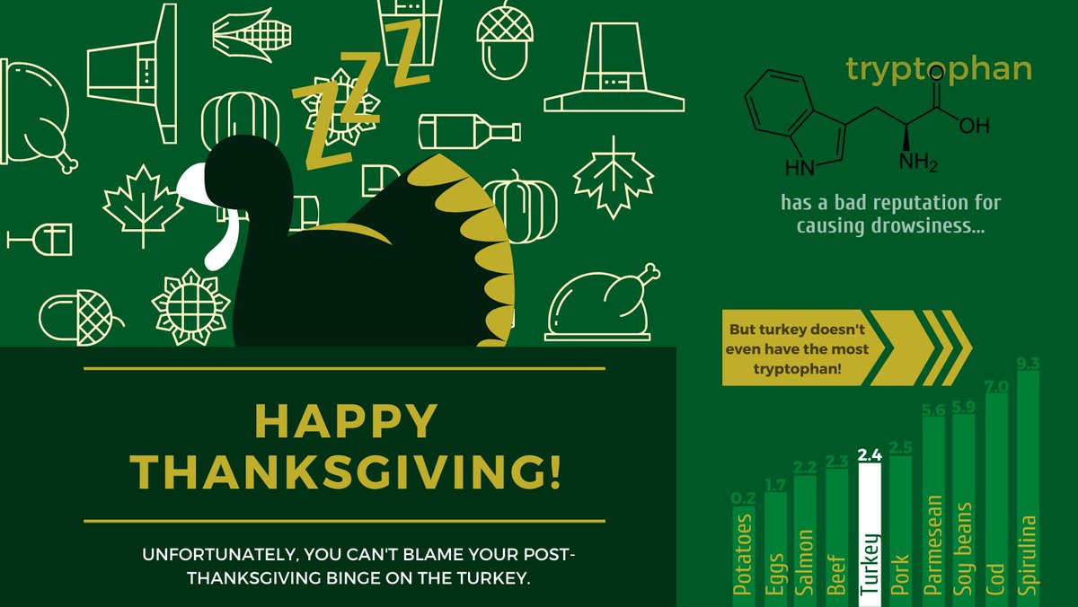 PresentYourPhD's tweet photo. Happy Thanksgiving! In true #pyphd fashion, we want to share some #science and dispel one of our favorite myths! re: tryptophan

Why do you think we actually get sleepy post-turkey? Check back later for the answer!

#thanksgiving #scicomm #tryptophan #SciEducation https://t.co/4m6TOkZJcD