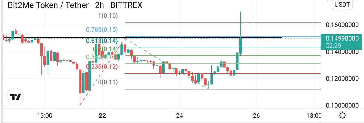 iiZEEROii's tweet photo. ¡Grandisimo movimiento vertical de #Bit2MeToken, que lo aproxima al soporte de los 0.15$🚀 https://t.co/Dc1a8aEsfv