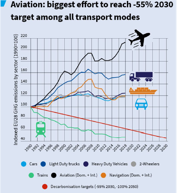 BeterLeefmilieu's tweet photo. Emissies #luchtvaart blijven stijgen. Tegelijk privileges voor sector: geen belasting op kerosine &amp; staatssteun. Tijd dat de sector haar verantwoordelijkheid neemt. Aan de Europese en Belgische overheden om sturing te geven, schrijft @JolanRijmenams > https://t.co/KAUh2ACU4p https://t.co/SUnCsE6o7S