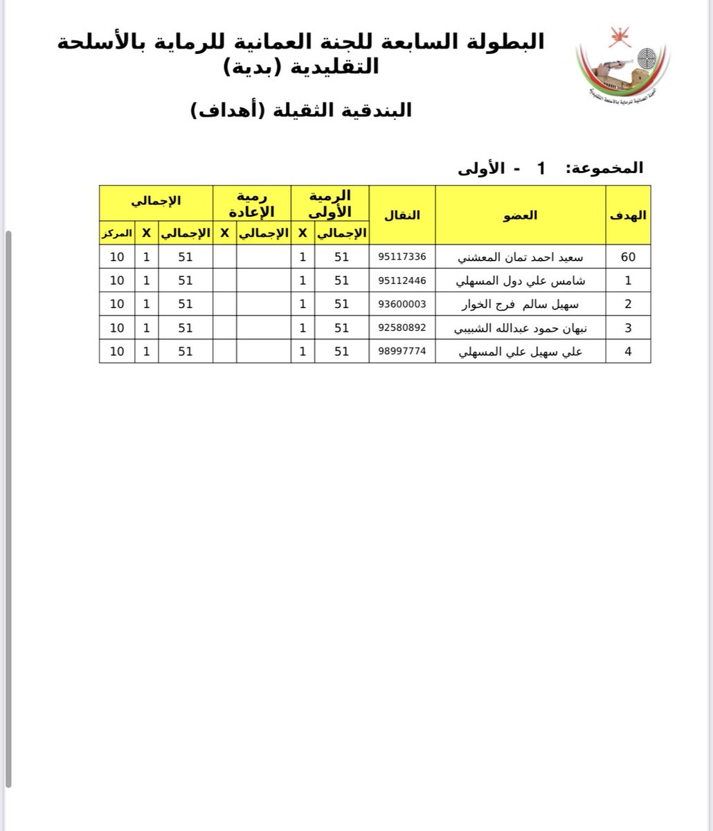 Alhayalshooting's tweet photo. البطوله السابعه للجنه العمانيه للرمايه بالاسلحه التقليديه بولاية بديه 
البندقيه الثقيله اهداف https://t.co/uYog0IaekP