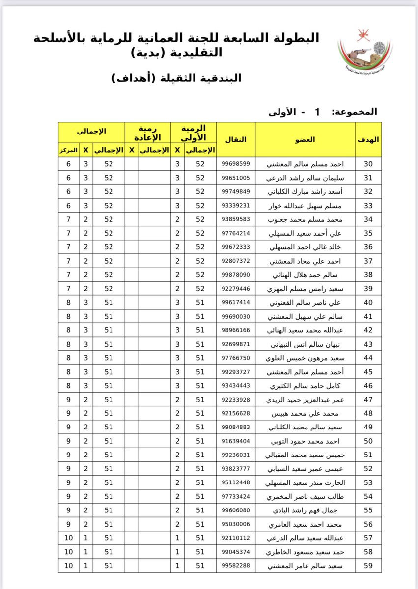 Alhayalshooting's tweet photo. البطوله السابعه للجنه العمانيه للرمايه بالاسلحه التقليديه بولاية بديه 
البندقيه الثقيله اهداف https://t.co/uYog0IaekP