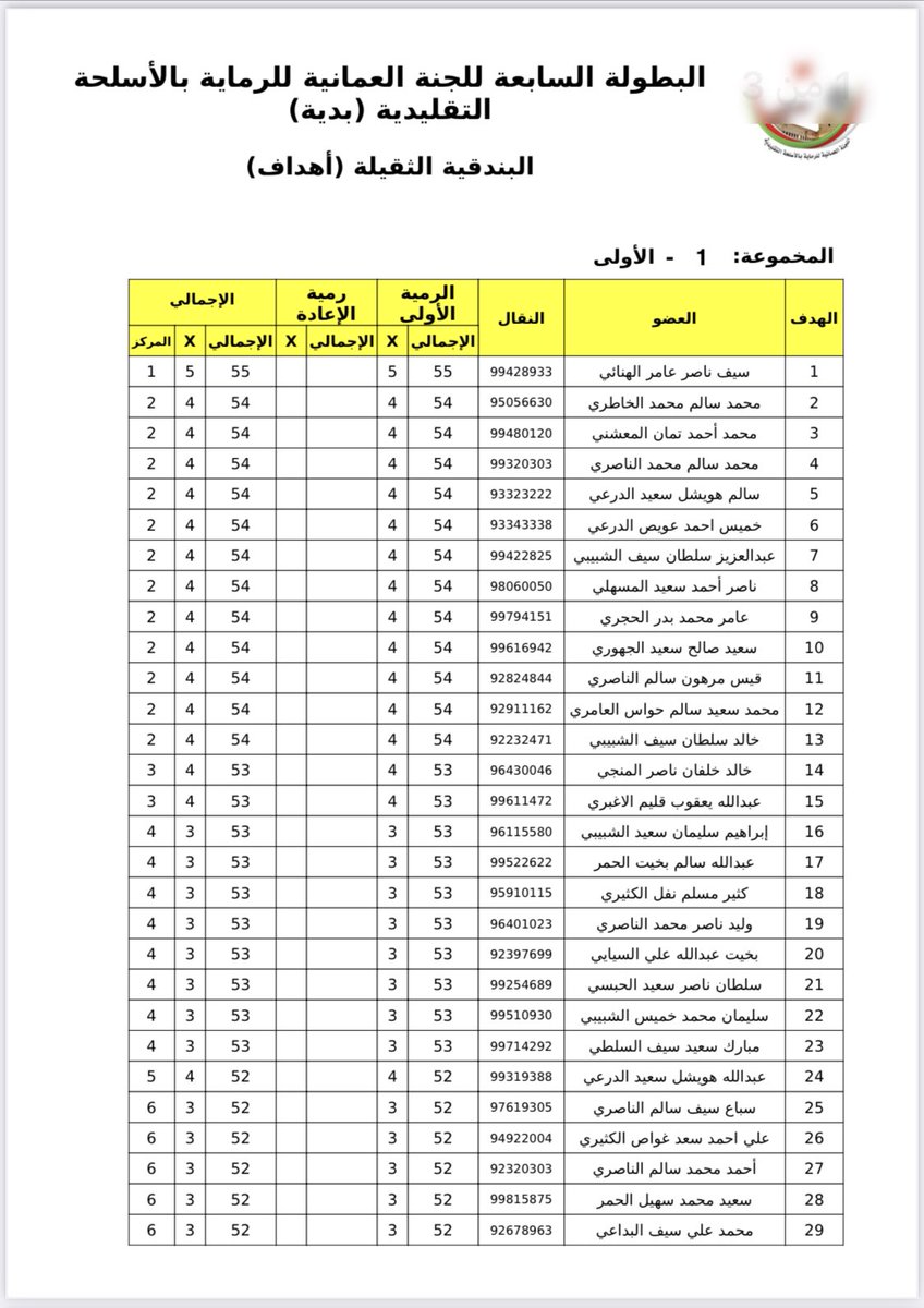 Alhayalshooting's tweet photo. البطوله السابعه للجنه العمانيه للرمايه بالاسلحه التقليديه بولاية بديه 
البندقيه الثقيله اهداف https://t.co/uYog0IaekP