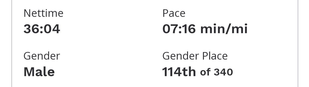 Effing_Frank's tweet photo. I run for PIE.
#feasterfive road race in Andover this morning.
7:16 pace for the 5 miler - not bad! Time to eat!! https://t.co/7EGA9FsPJe