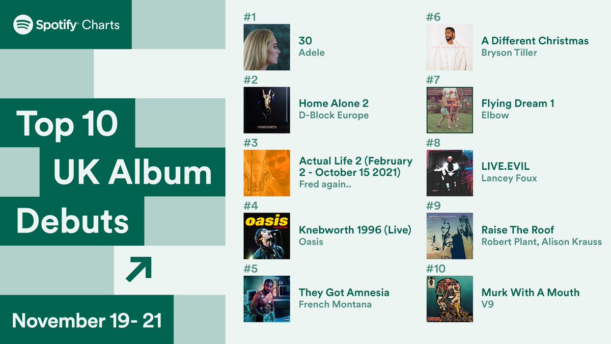 JPNGenius's tweet photo. V9「Murk With A Mouth」がSpotify UKアルバムチャートにて10位を獲得。

おめでとうございます🎉

@V9Homerton @unknwnt9 @prodbyjackiee @whoispiso @pulp_k @SpotifyJP @SpotifyUK https://t.co/kUfU4l4Xue