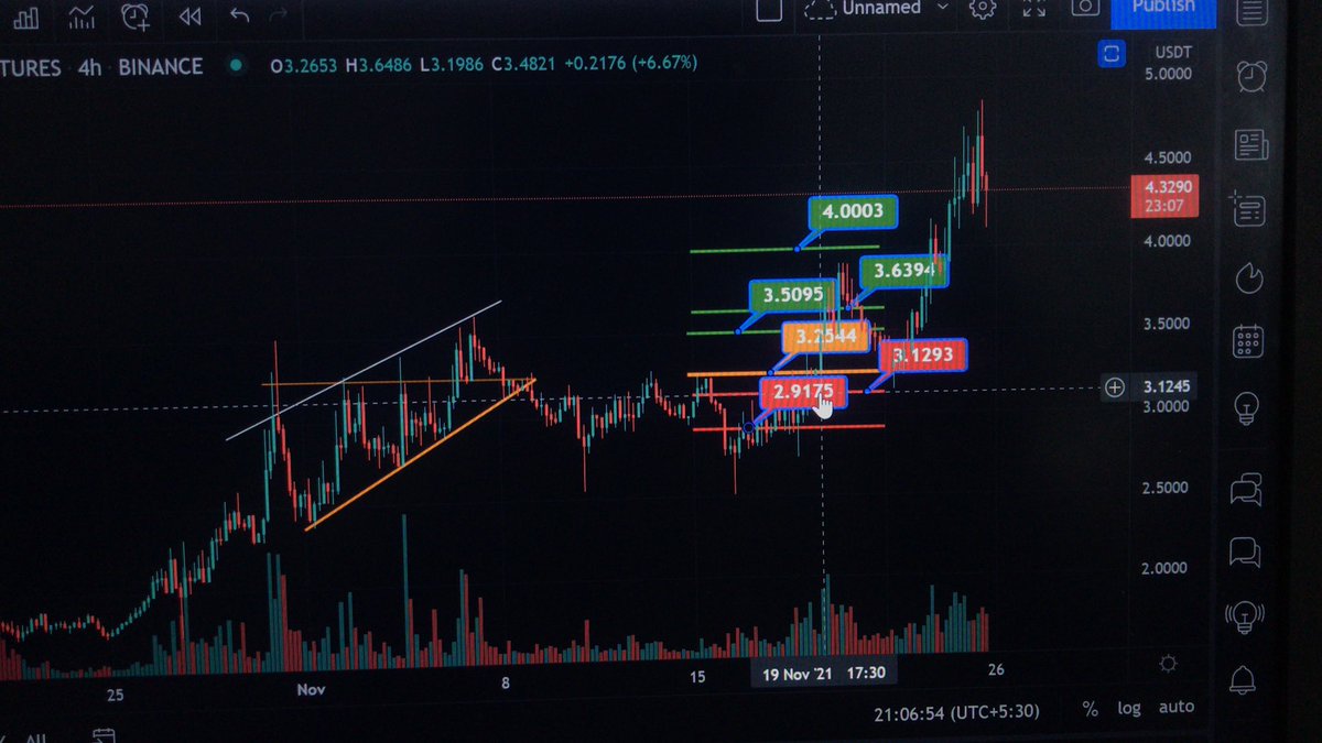 Javed_theGreat's tweet photo. Update #Enj : Had a #successfultrade in #Enjin with this falling on to the accumulation zone ( wicks are further down due to sharp fall in #btc, but went back again to the zone with btc stable) 

And then finally chasing our #ProfitTarget 

It Looks set for another trade! https://t.co/Xn1LIwunvs