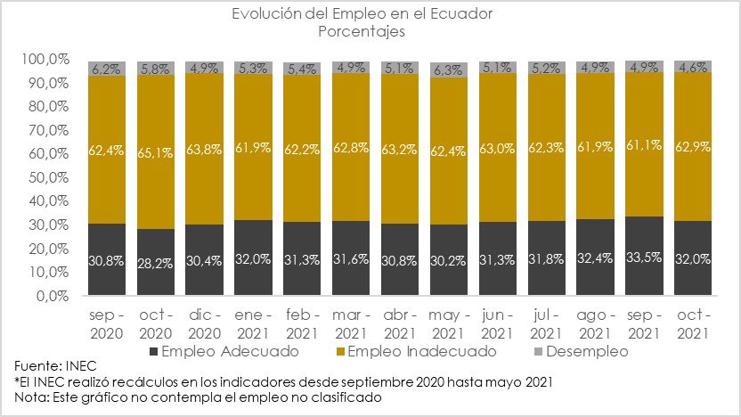 PatoAlarcon2023's tweet photo. Reciente informe del #inec muestra una caída de 159 mil empleos en octubre 

La muestra que la economía se mueve por estímulos no con palazos

Hablar de más impuestos solo afecta las expectativas de consumidores y empresas 

 @jcarlosaizprua @CarlosVerareal @SebasDrummer https://t.co/OUvBlyjgJX