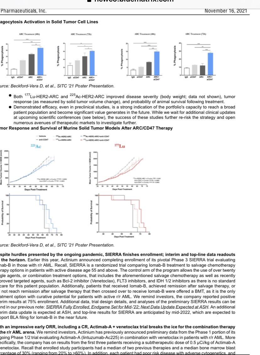 ej23ny's tweet photo. @dkjhaunc @ldtimmerman RayzeBio is start up and long way to go! 
@ActiniumPharma $ATNM the leader in #radiotherapy space 
1) promising preclinical results presented at #SITC21 Magrolimab + Ac-225 or Lu-177 in Solid tumors &amp; AML the first ever data! 

@GileadSciences @abbvie #RayzeBio $GILD $ABBV https://t.co/oYjJSpTBw0