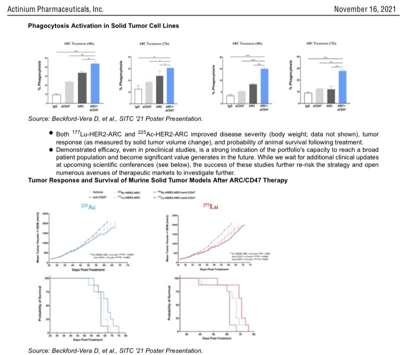 ej23ny's tweet photo. @dkjhaunc @ldtimmerman RayzeBio is start up and long way to go! 
@ActiniumPharma $ATNM the leader in #radiotherapy space 
1) promising preclinical results presented at #SITC21 Magrolimab + Ac-225 or Lu-177 in Solid tumors &amp; AML the first ever data! 

@GileadSciences @abbvie #RayzeBio $GILD $ABBV https://t.co/oYjJSpTBw0