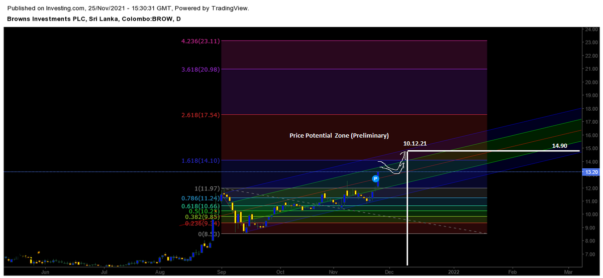 ArifeenRavin's tweet photo. Check out my latest chart on #CSEBIL 13 smashed, we are slowly moving towards top of the Tsunami wave. Yes the mini waves are forming. Lets get this target done and dusted! Not Financial Advice. My charts are purely for edutainment only and not to be construed as solicitation BSH https://t.co/iHlvEDtHi5