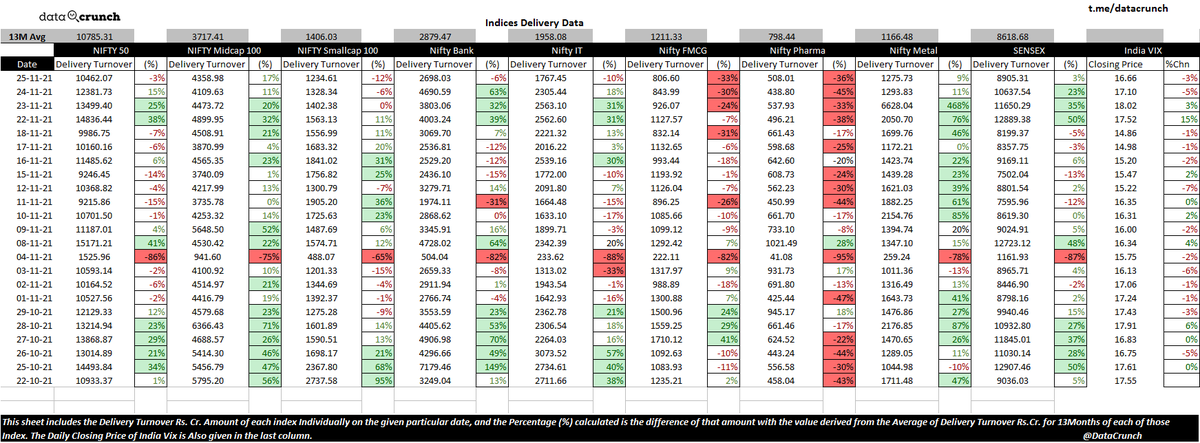 DataCrunched's tweet photo. Indices Delivery Data of Indian Stock Market.

This sheet includes the Delivery Turnover (Rs. Cr.) Amount of each index Individually, To know more refer to the small note given in the picture.

#StockMarketindia #StocksData #nseindia #BSE https://t.co/FtKESrTOuZ