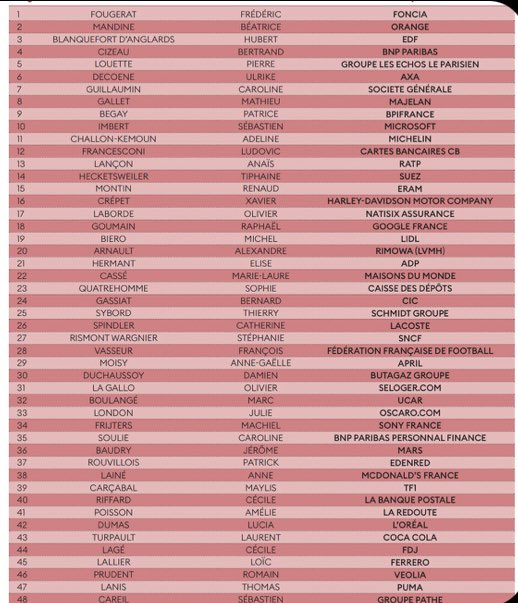 ClementiCris's tweet photo. Le classement des décideurs les plus influents de la #communication C’est ici 👇🏻👇🏻👇🏻👇🏻👇🏻
🥇@fredfougerat #Foncia
🥈@BeaMandine @orange 
🥉@BlanquefortH #edf https://t.co/57KkumiBIc