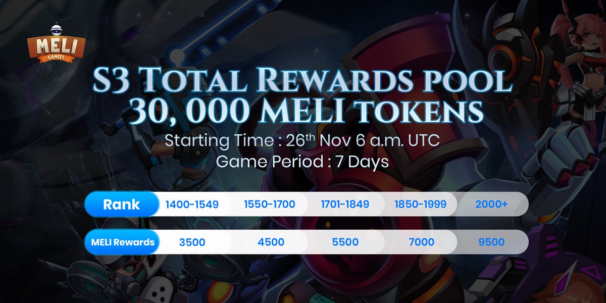 🎁MELI S3 Rewards🎁

💰Reward POOL : 30, 000 $MELI
🎮Starting Time: Nov 26th 6 am UTC

🚀Play, Collect, and earn $MELI token as a reward by winning the game👾

#MELIORA $PCE #PUMP #PlayToEarn #PVP #PVE #BSC #GameFi #Metaverse #DeFi