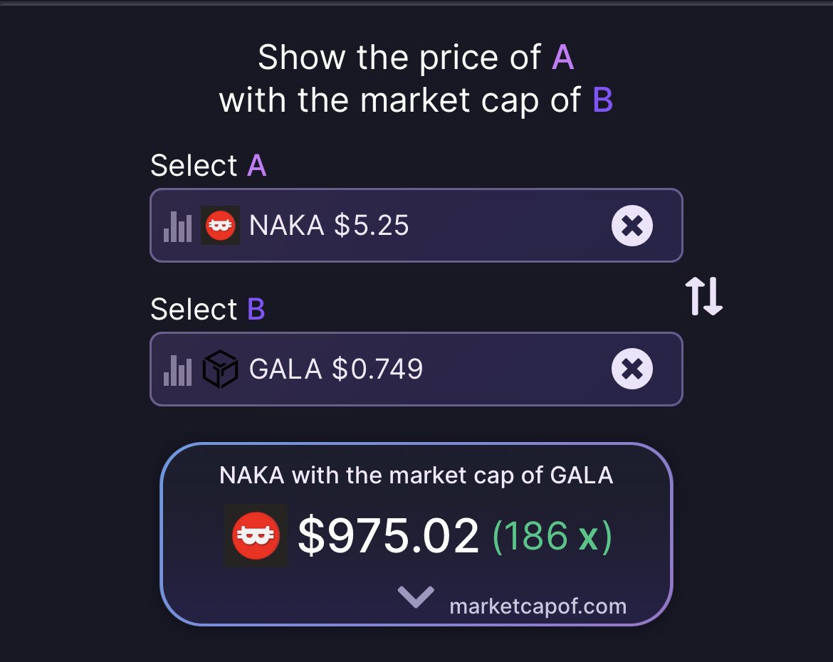 DefiFly's tweet photo. Little comparison here $naka has a mcap of 30m (5.7m circulating supply) whilst $gala sits at 5.6b. Both gaming platforms onboarding multiple p2e games in the future. Right now $gala only has one game you can actually play. $naka is coming out with 7 by EOY…underpriced much?🤔 https://t.co/dgPumORbSY