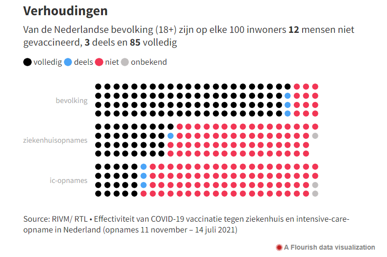 helenedebruine's tweet photo. Longarts: Mensen die ongevaccineerd in het ziekenhuis belanden, hebben nagenoeg allemaal spijt van hun eerdere besluit. Vaak horen we: ik ben dom geweest, ik zie nu wat het betekent om met corona in het ziekenhuis te liggen en te vechten voor mijn leven. 
https://t.co/2gVtjYJoh7 https://t.co/1ZVXnFfbJQ