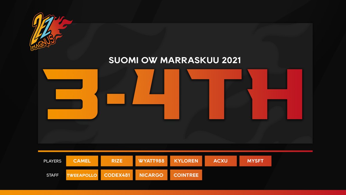 2ez_community's tweet photo. Big congrats to '2ez Magnus' for finishing 3-4th last weekend in the 'Suomi OW Marraskuu 2021 Cup' 👏

Solid way to start off your next chapter as a team, excited for what the future holds! 😁 https://t.co/ffCsp54Sae