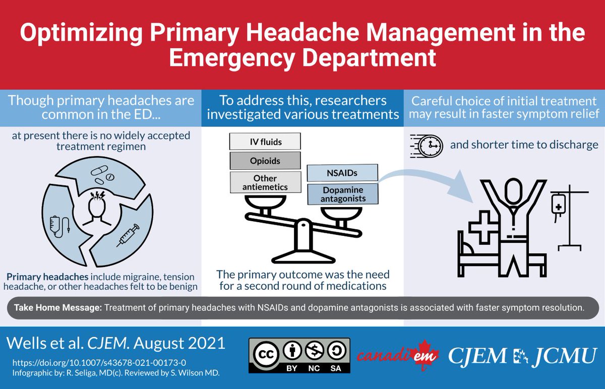 Optimal management strategies for primary headache in the ED by Simon Wells <a href="/EMO_Daddy/">Ian Stiell</a> link.springer.com/article/10.100… 
Dopamine antagonists/NSAIDs ➡️ less 2ndary meds
other antiemetics/opioids/IV fluids ➡️ more 2ndary meds
With a fantastic infographic from <a href="/WeAreCanadiEM/">CanadiEM</a>