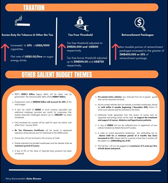 PMunzwembiri's tweet photo. Finance minister Mthuli Ncube has just announced the 2022 national budget statement. Here is a short and simple breakdown of some of the key highlights. https://t.co/xy6WAFlZ3L