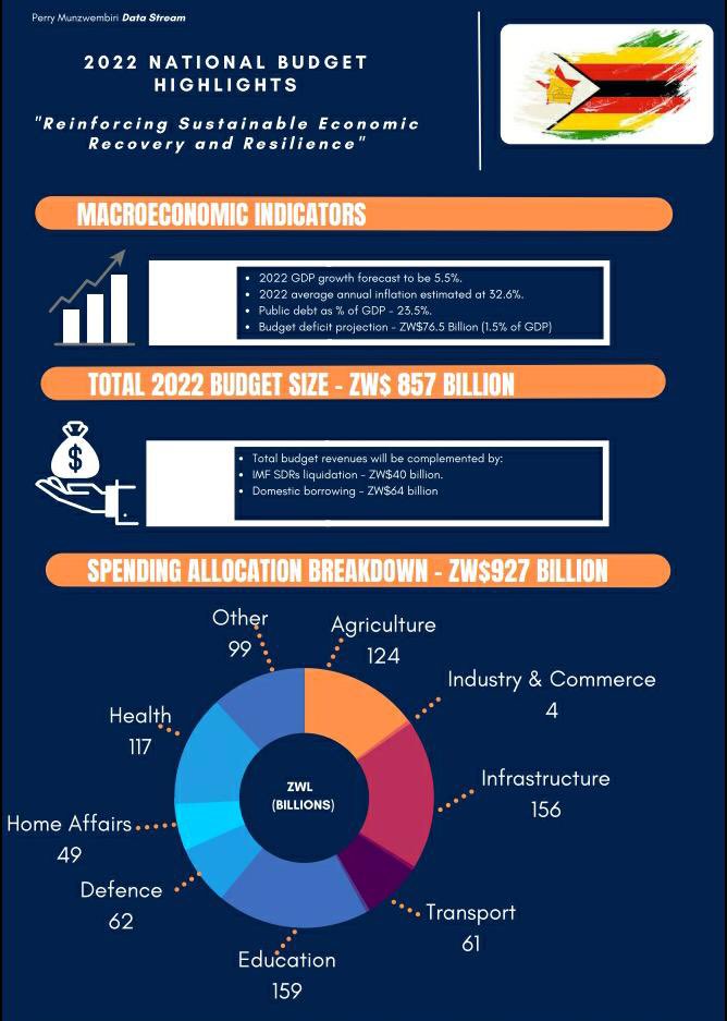 PMunzwembiri's tweet photo. Finance minister Mthuli Ncube has just announced the 2022 national budget statement. Here is a short and simple breakdown of some of the key highlights. https://t.co/xy6WAFlZ3L