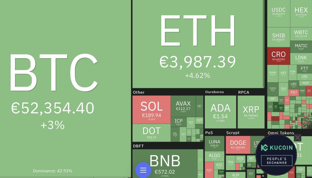 PeterENDLER1's tweet photo. #Bitcoin #Ethereum die Welt der #Altcoins ein #ATH nach dem anderen 🚀#memecoin können auch Spaß machen #Safemoon #SHIB #DOGE die verrückte Welt der #Cryptocurrency es wird keine mehr ohne #Krypto geben #MANA #DOT #XRP #AXS #HOT #BTT #TRX #SOL #GALA #DGB #MALLORCA #NEUGABLONZ https://t.co/lDg8riWzDA