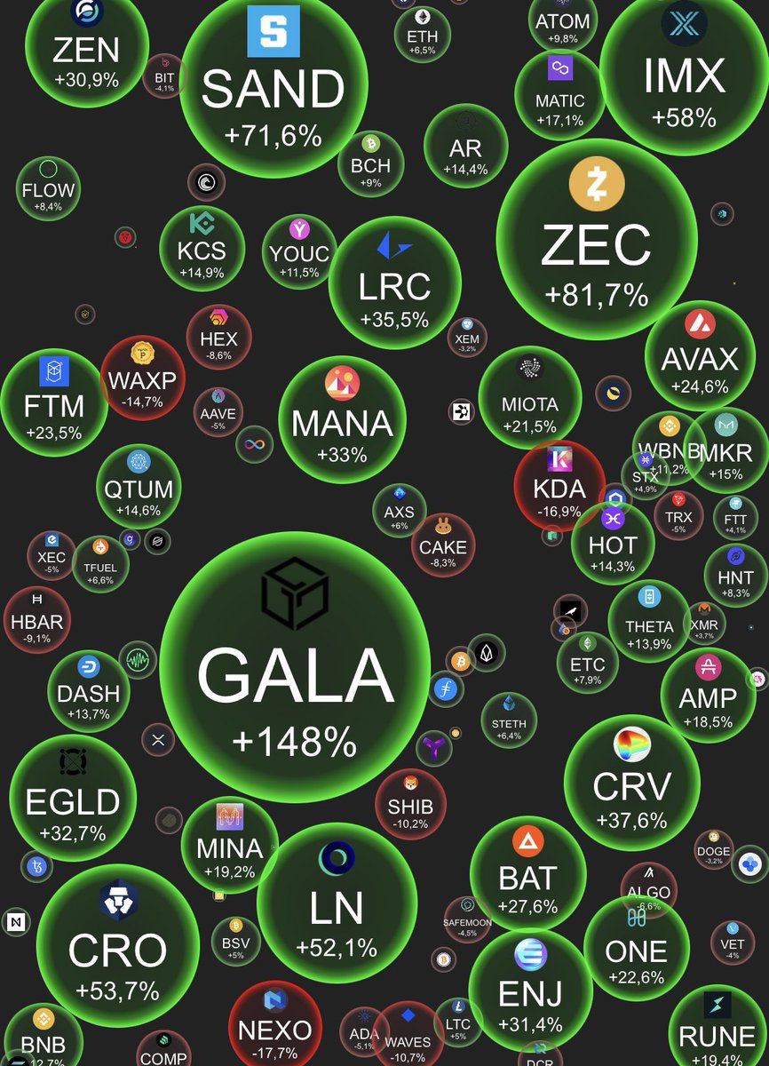 PeterENDLER1's tweet photo. #Bitcoin #Ethereum die Welt der #Altcoins ein #ATH nach dem anderen 🚀#memecoin können auch Spaß machen #Safemoon #SHIB #DOGE die verrückte Welt der #Cryptocurrency es wird keine mehr ohne #Krypto geben #MANA #DOT #XRP #AXS #HOT #BTT #TRX #SOL #GALA #DGB #MALLORCA #NEUGABLONZ https://t.co/lDg8riWzDA