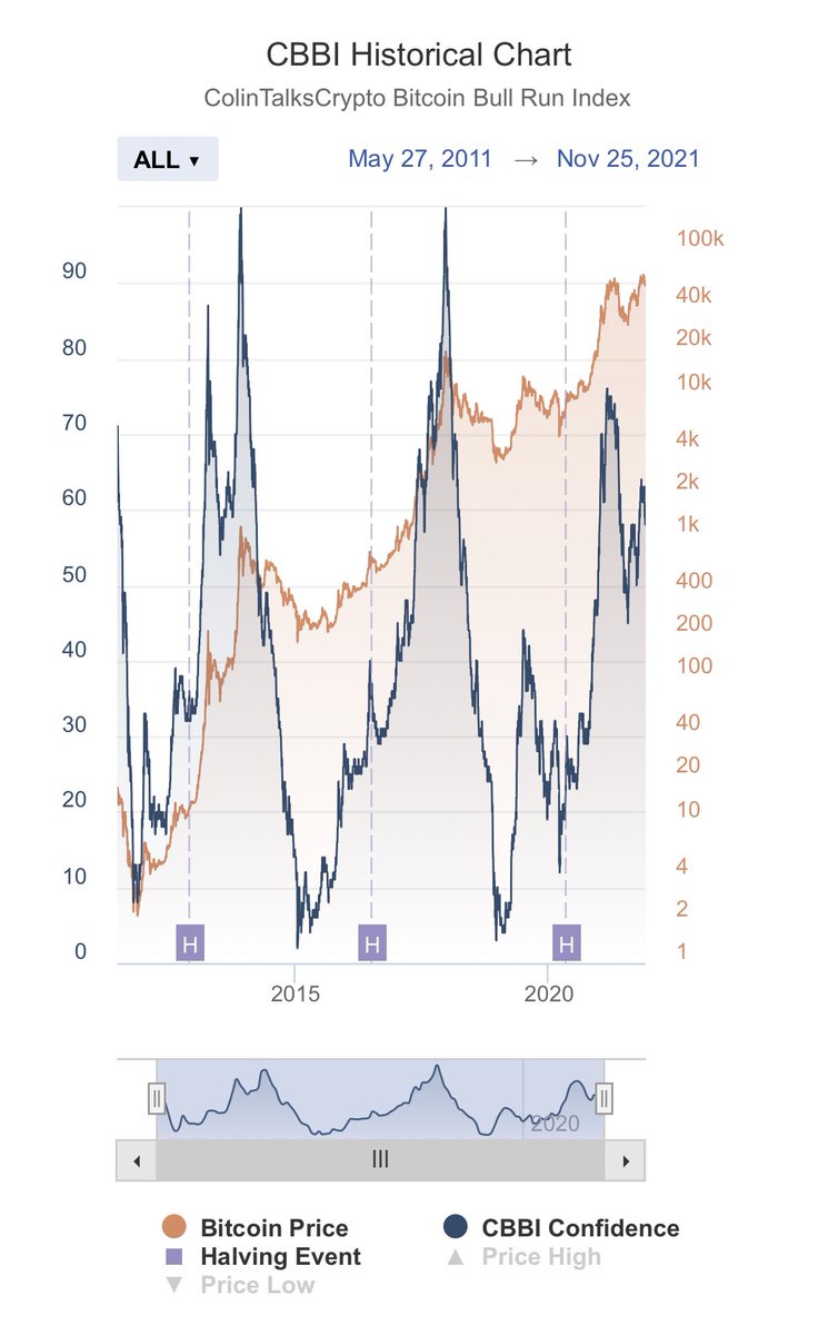 سقف و کف #بیتکوین کجاست؟؟؟ 
- برین تو این سایت یه بررسی کنید حالش رو ببرید. 

- من هرچی بلدم و پیدا میکنم، مجانی و بی چشم داشت به اشتراک میذارم👉

colintalkscrypto.com/cbbi/