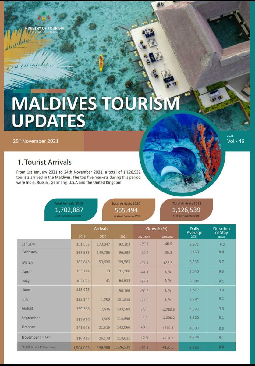 MoTmv's tweet photo. Weekly updates on #Maldives tourism, 
25th November 2021

https://t.co/PW8vM6DMRe https://t.co/rLjR9KlW1Y