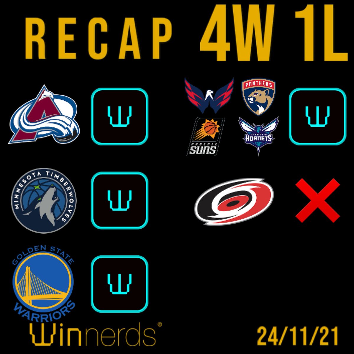 TheWinnerds's tweet image. RECAP 24/11/21 • +9.18 UNITS •
•FOLLOW FOR FREE WINNERDS!•

NHL
ANA vs COL / Ov 5.5 / 1.8x3U✅
CAR vs SEA / Ov 5.5 / 1.83x2U❌

NBA
MIN +6.5 &amp;amp; Ov 204.5 / 1.92x2U✅
GSW -3.5 &amp;amp; Ov 209.5 / 1.82x2U✅

PARLAY
Capitals + Panthers + Suns + Hornets / 3.65x2U✅

#GamblingTwiitter