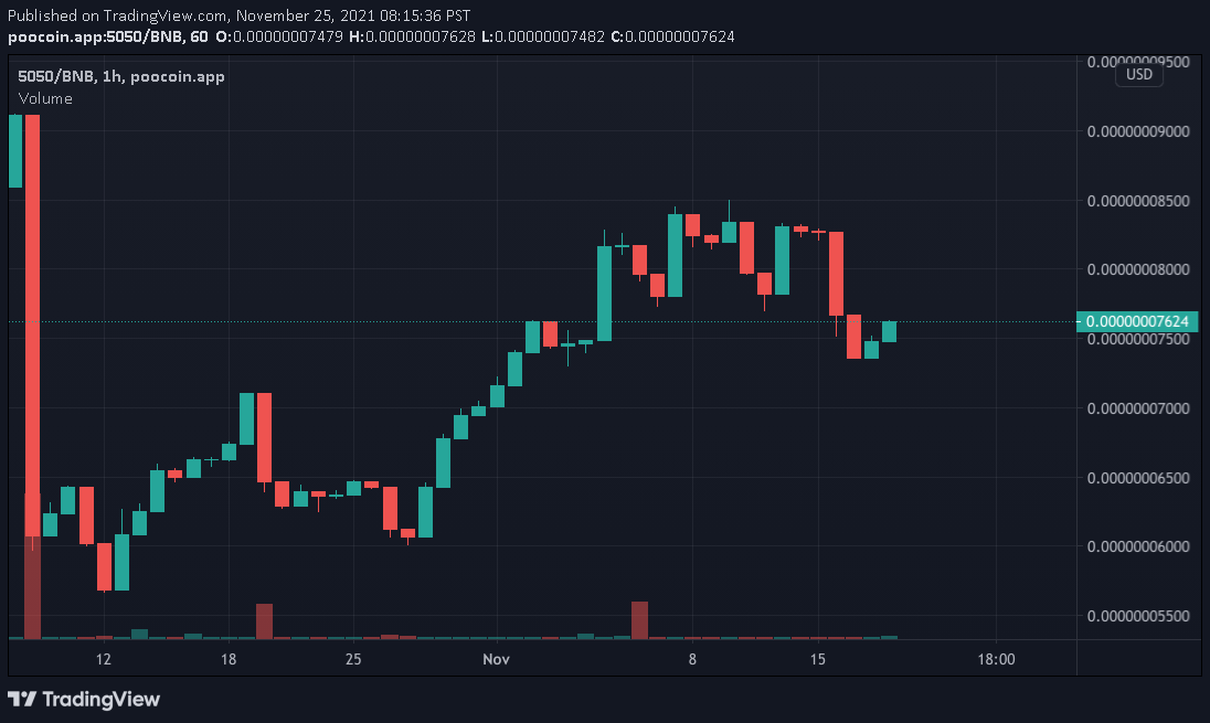 5050Token's tweet photo. Day 180 goes to Team Hodl! Market Cap sitting at $41.0K for an increase of 11.1%. 40% fee on all transactions, 35% distributed to holders. Come visit the telegram at https://t.co/r1l0RhyrBx 

Team Hodl 108 vs Team Sell 72

#5050token #bitcoin #doge #shib #bsc #DeFi https://t.co/MnGfPvQSAe