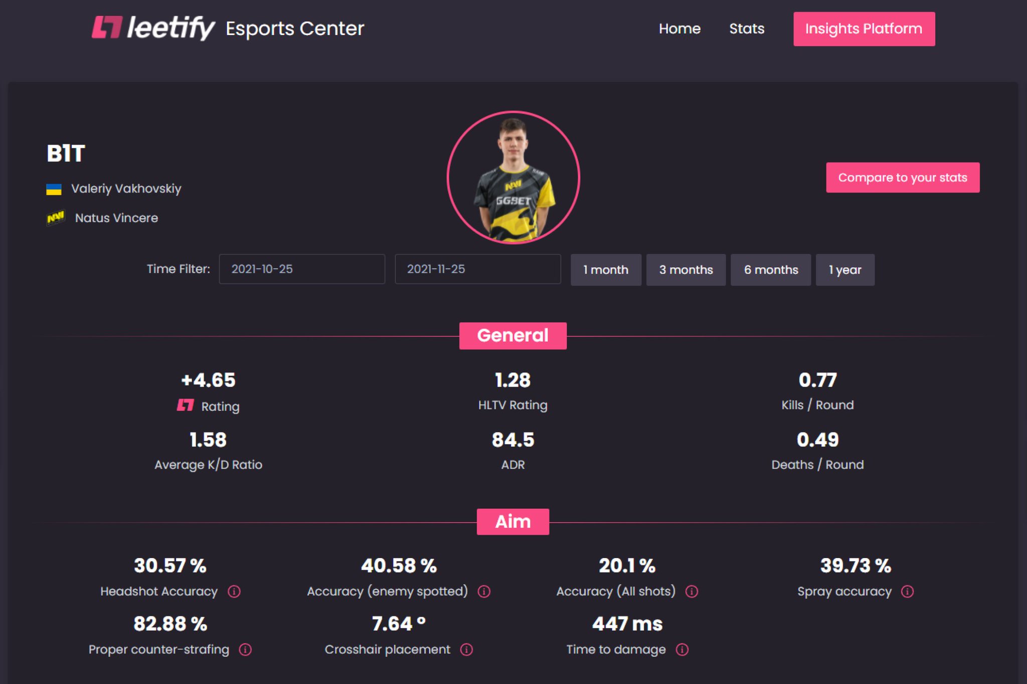 Leetify on Twitter: "@Maniac_CSGO's analysis matches the numbers ...