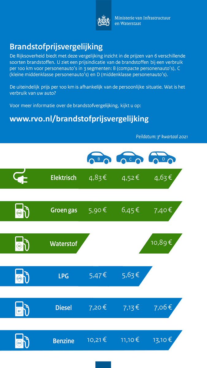Hachy_1's tweet photo. Q3 2021. Er zijn nog steeds mensen die nieuwe brandstofauto’s kopen. #hoedan https://t.co/Px2FRQU1Oi