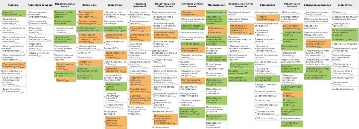 67% специалистов по ИБ в России знают о матрице MITRE ATT&amp;CK  и либо уже пользуются ей для мониторинга атак и реагирования на них, либо планируют. Positive Technologies перевела матрицу <a href="/MITREattack/">ATT&CK</a> на русский язык и опубликовала ее в интерактивном формате buff.ly/3DSJ4TX