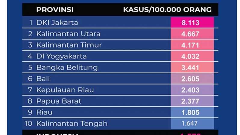 InvestorID's tweet photo. 10 Provinsi dengan Prevalensi Tertinggi Covid-19 per 25 November 2021 https://t.co/6GhDNGdxTW https://t.co/SRoEepWFTu