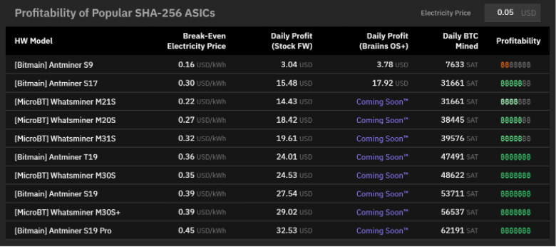 Braiins's tweet photo. 7/ Economics of home mining
- An ASIC with 80TH/s will earn ~55,000 sats/day in mining rewards as of September 2021
- As at September 2021, 55,000 sats is ~US$26 but the machine will only cost you ~US$10 per day to run so you will make ~US$16 of profit per day https://t.co/u2iS6d2NQP