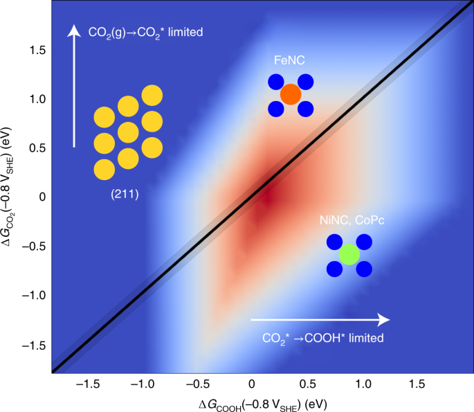 ChemistryNews's tweet photo. Unified mechanistic understanding of CO2 reduction to CO on transition metal and single atom catalysts https://t.co/Engn6SApF4 https://t.co/EAuJzUYMjP